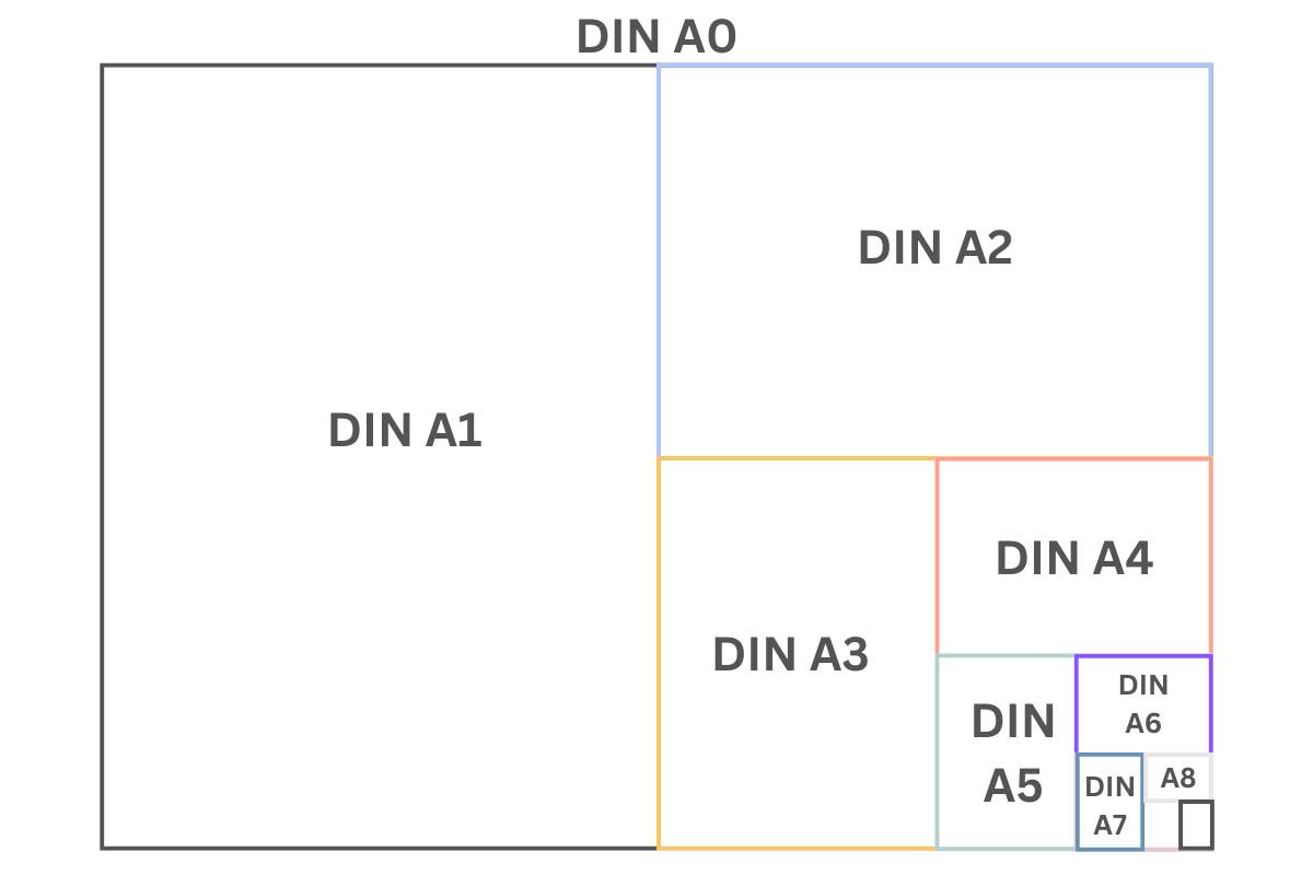 División de DIN A0 en todos los tamaños inferiores incluyendo DIN A4 y DIN A5